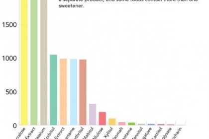 Trends in low calorie sweetner image